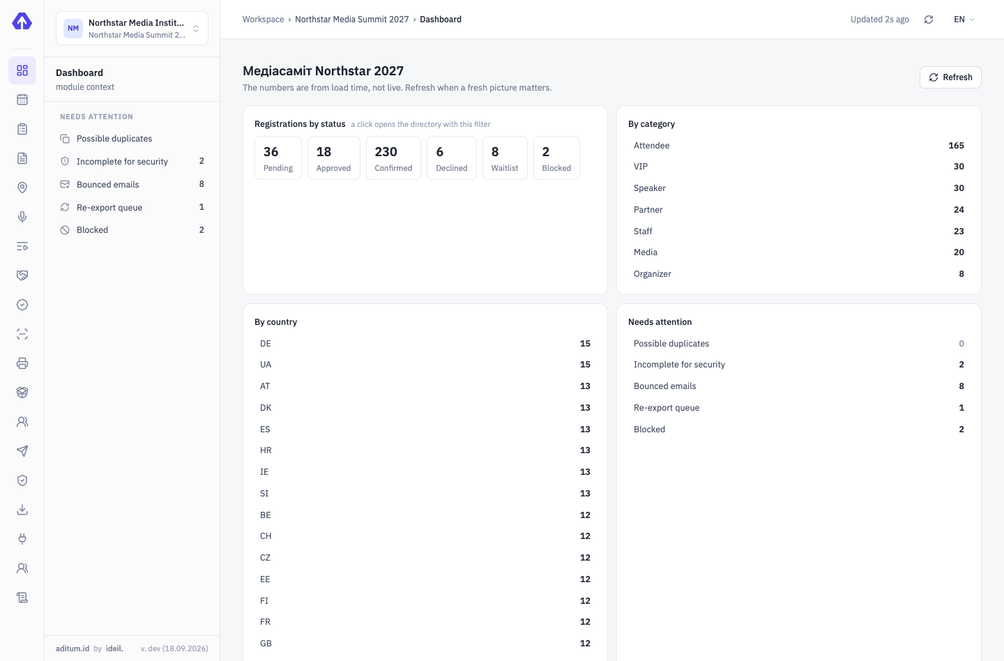 Event dashboard: applications by status, category and country